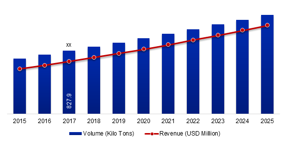China Infant Milk Formula Market Size, 2015-2025 (Kilo Tons) (USD Million)